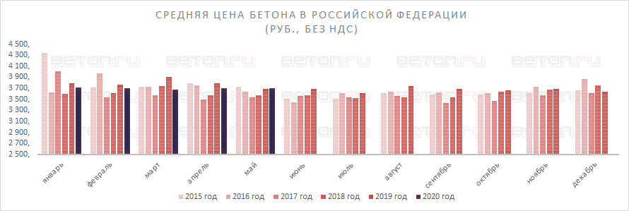 Цены на бетон в мае 2020 года по городам РФ