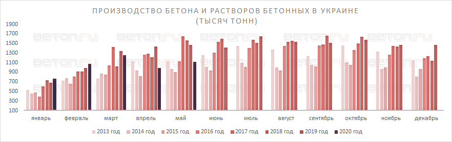 Анализ производственных мощностей бетонной отрасли Украины